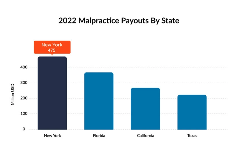 2022 malpractice payouts by state