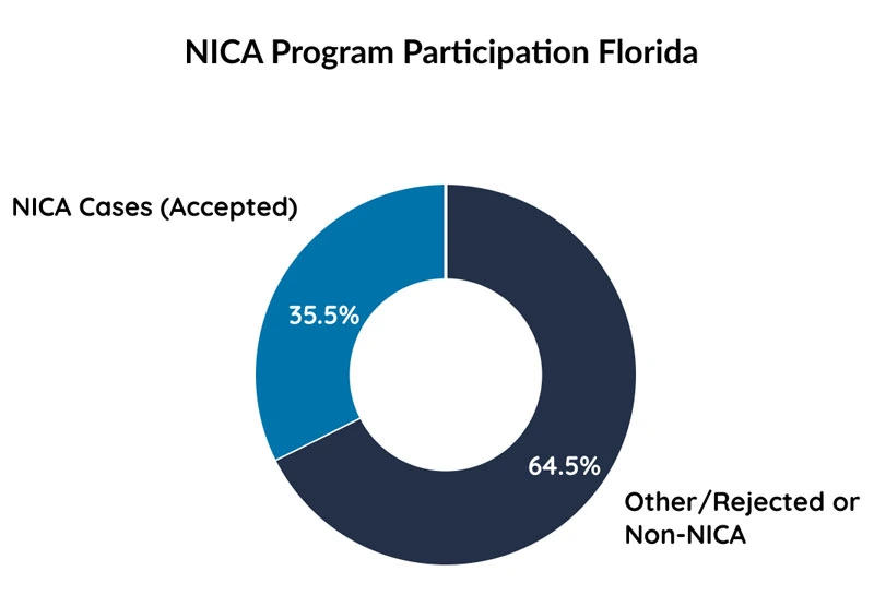 NICA program participation Florida