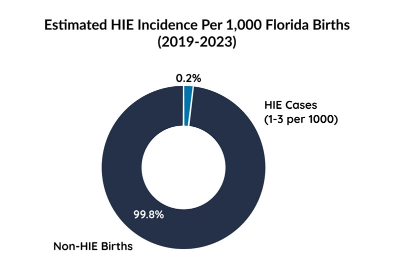 estimated HIE incidence per 1,000 florida births