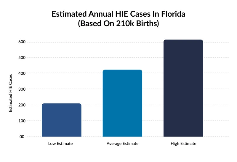 estimated annual HIE cases in florida