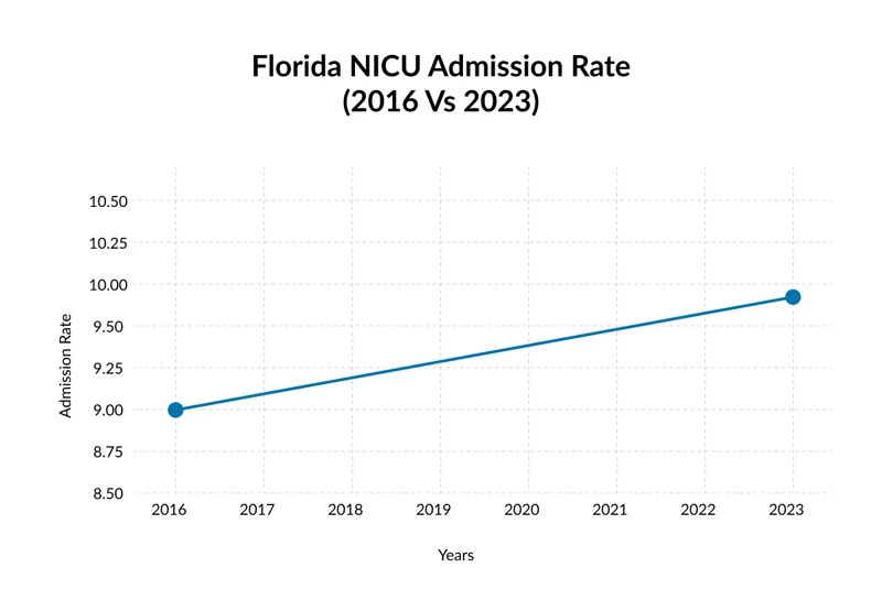 Florida NICU admission rate