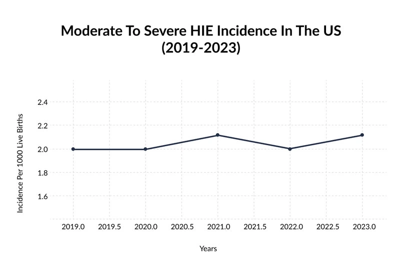 moderate to severe HIE incidence in the US