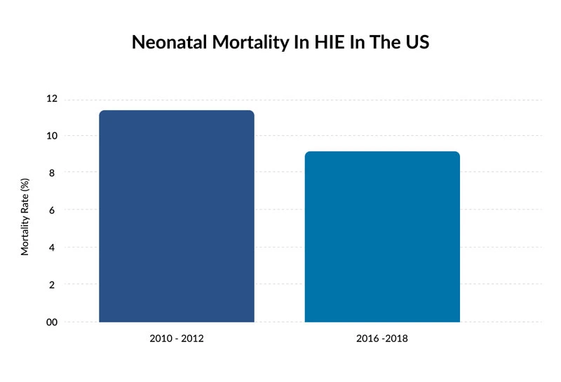 neonatal mortality in HIE in the US