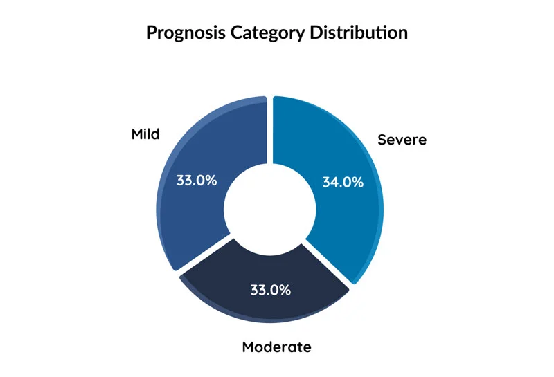 prognosis category distribution