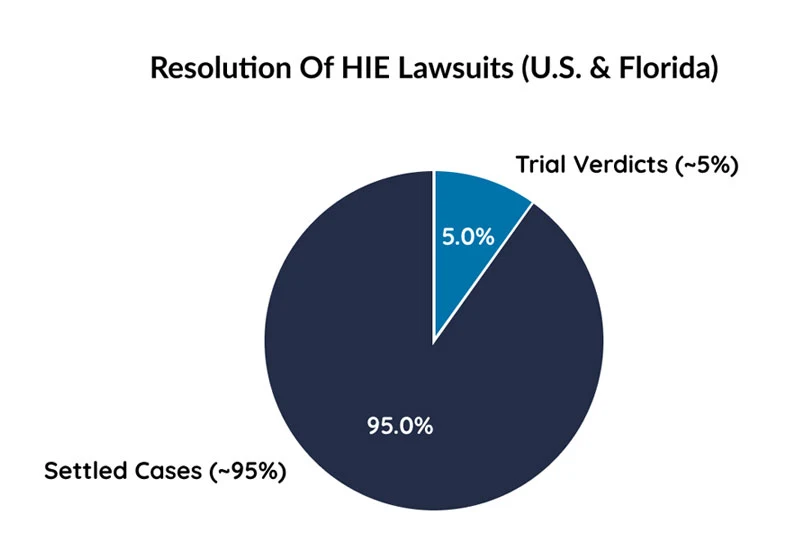 resolution of HIE lawsuits