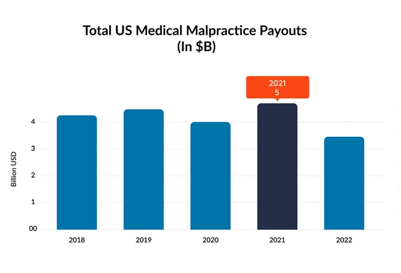 total US medical malpractice payouts